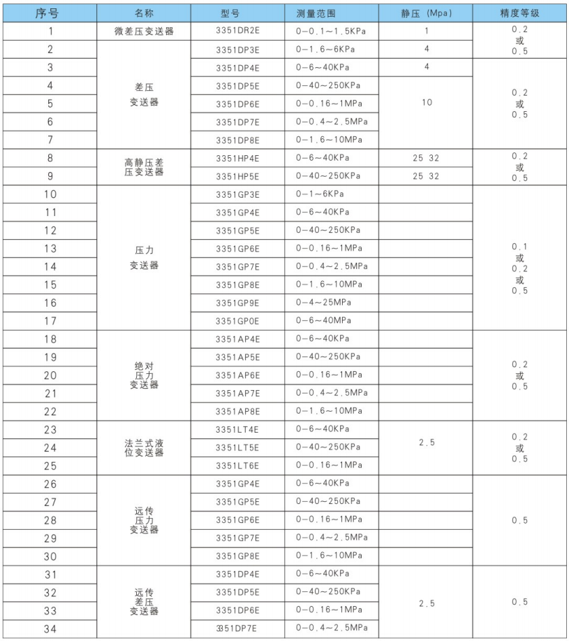 變送器型號(hào)命名圖